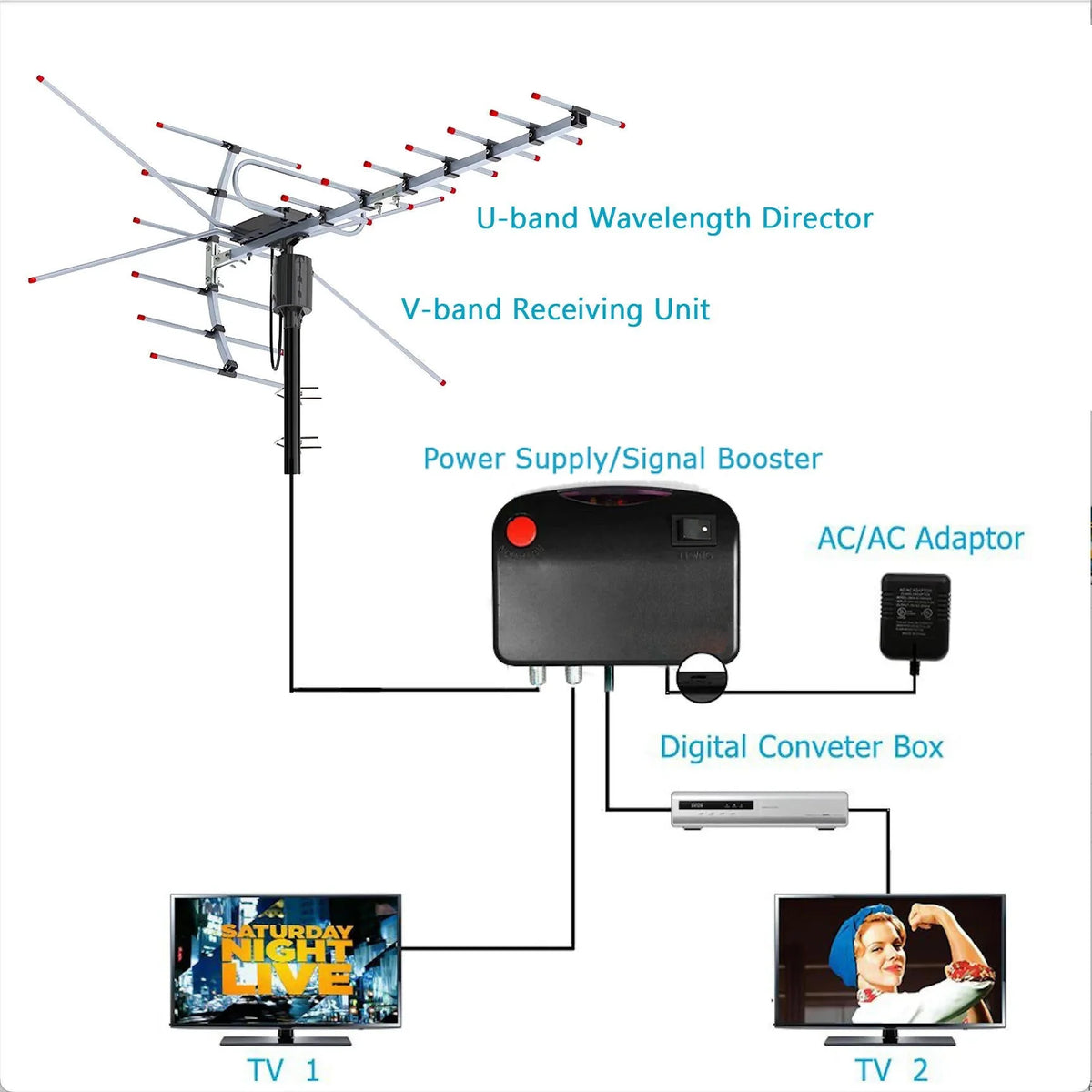 Outdoor TV Antenna Motorized 360 Degree Weatherproof Interference Filter